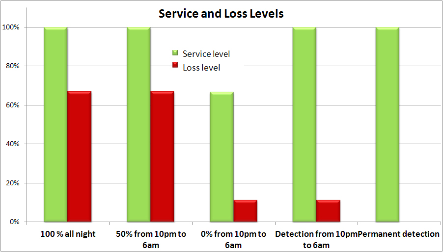 Service_and_Loss_Levels.jpg